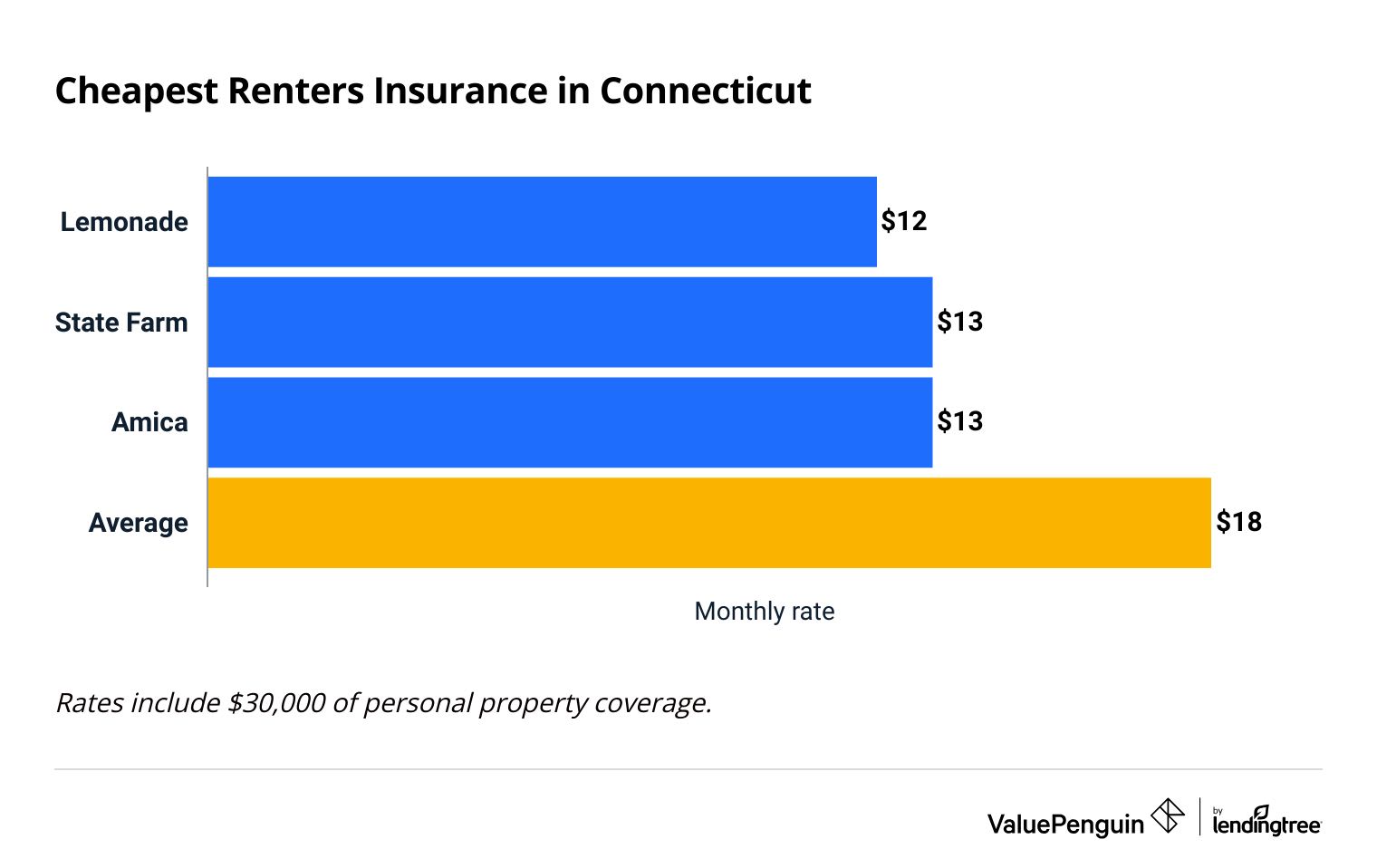Renters insurance CT cost by company