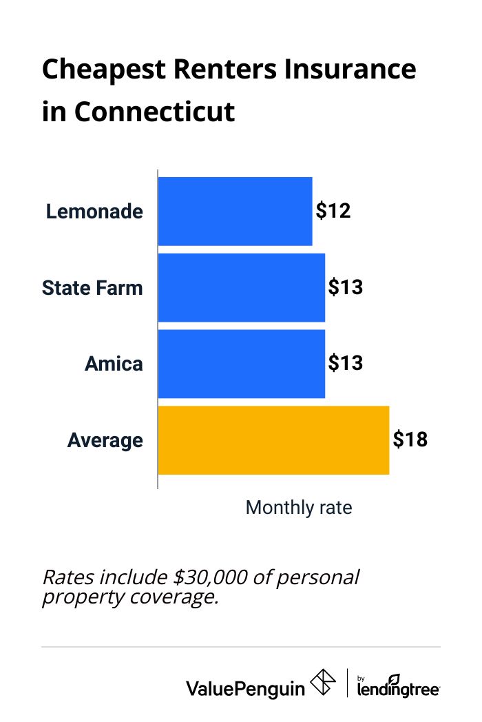Renters insurance CT cost by company