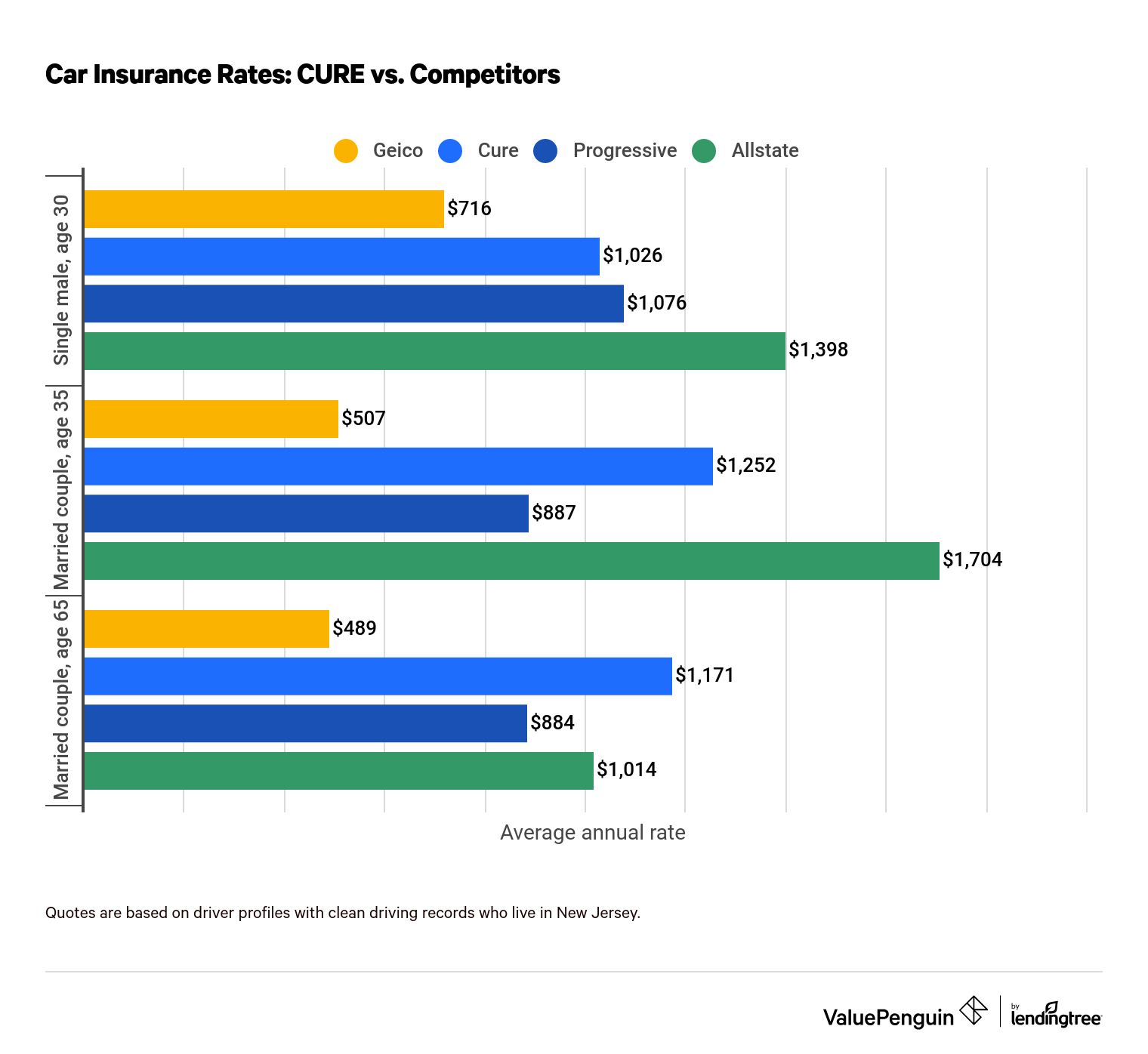Cure car insurance rates
