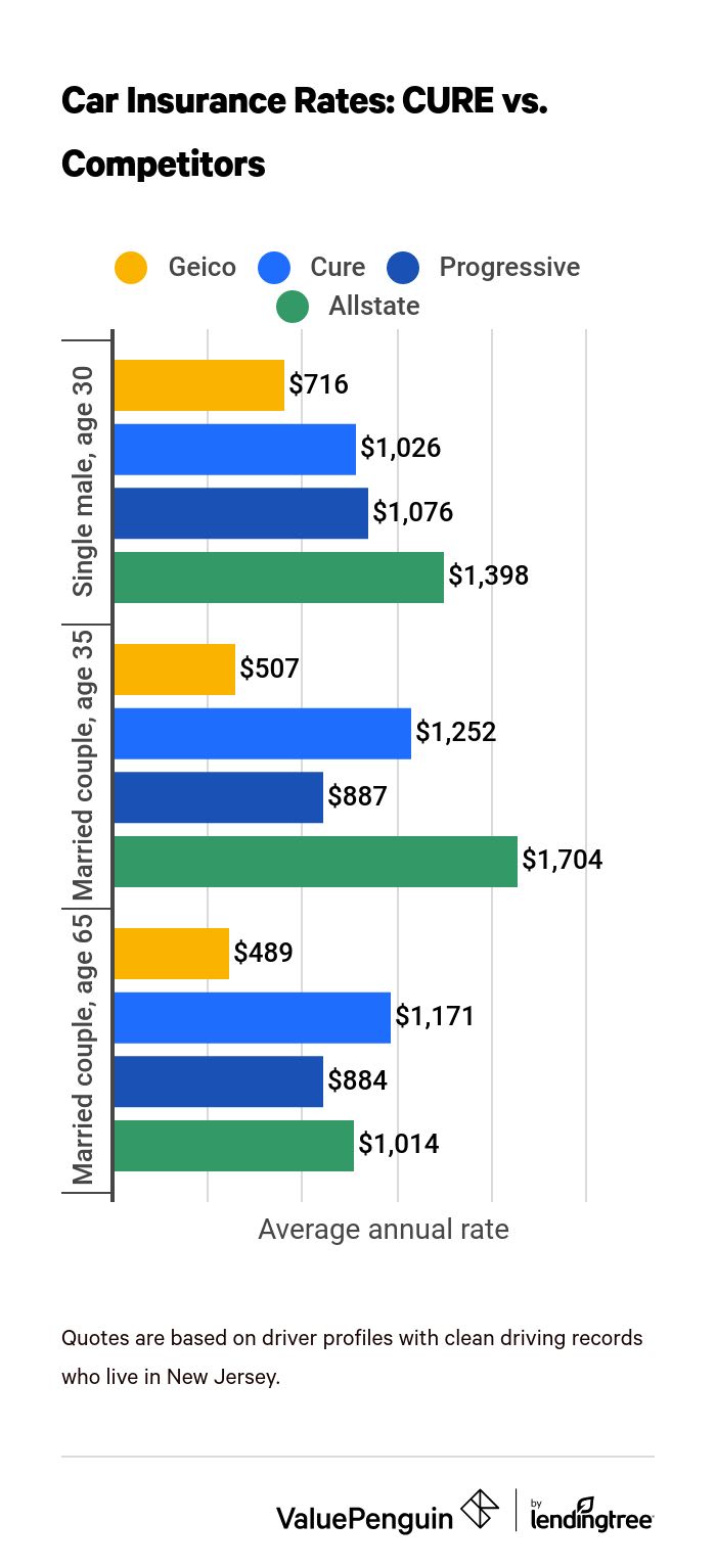 Cure car insurance rates