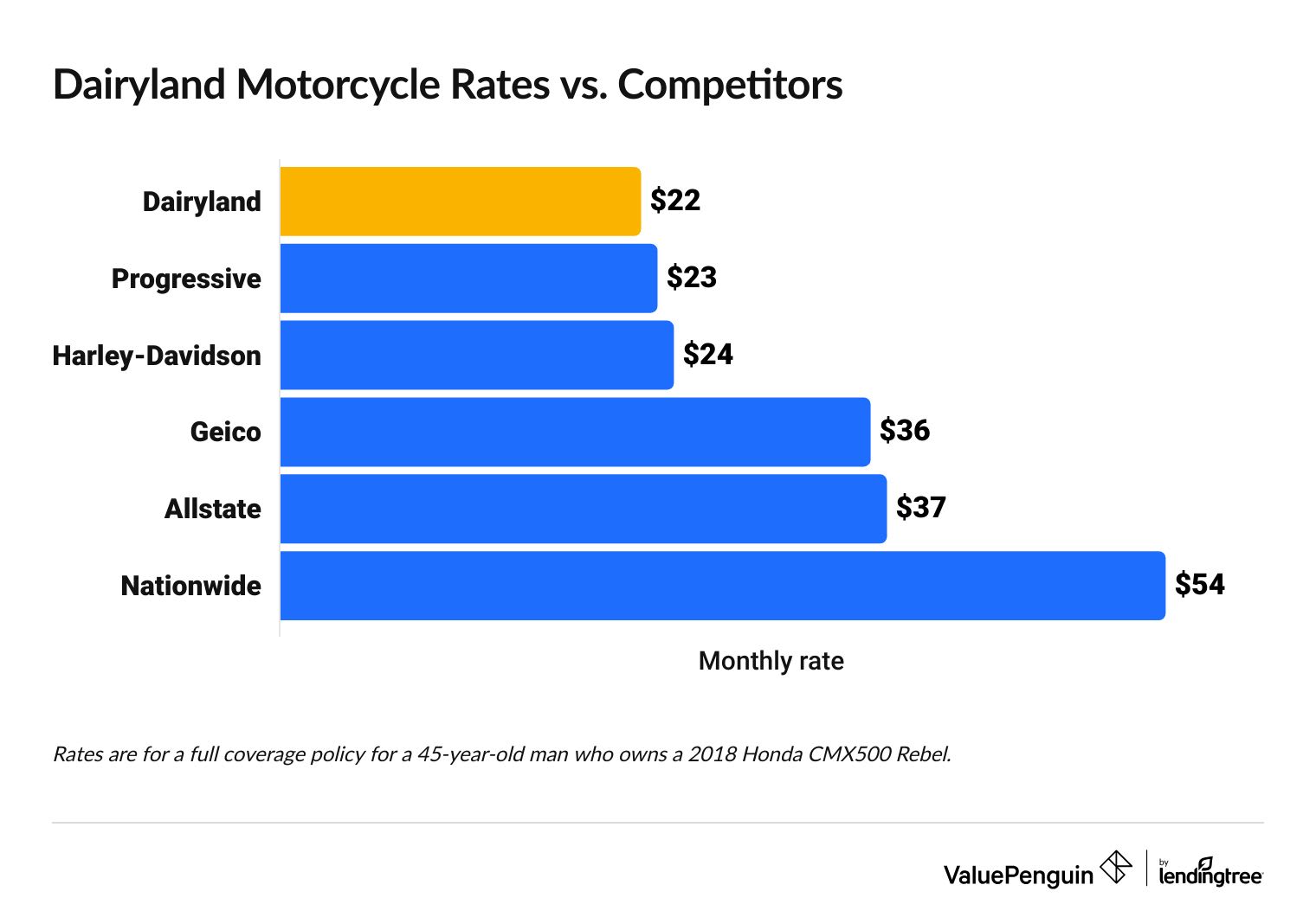 Dairyland insurance motorcycle quote vs. competitors