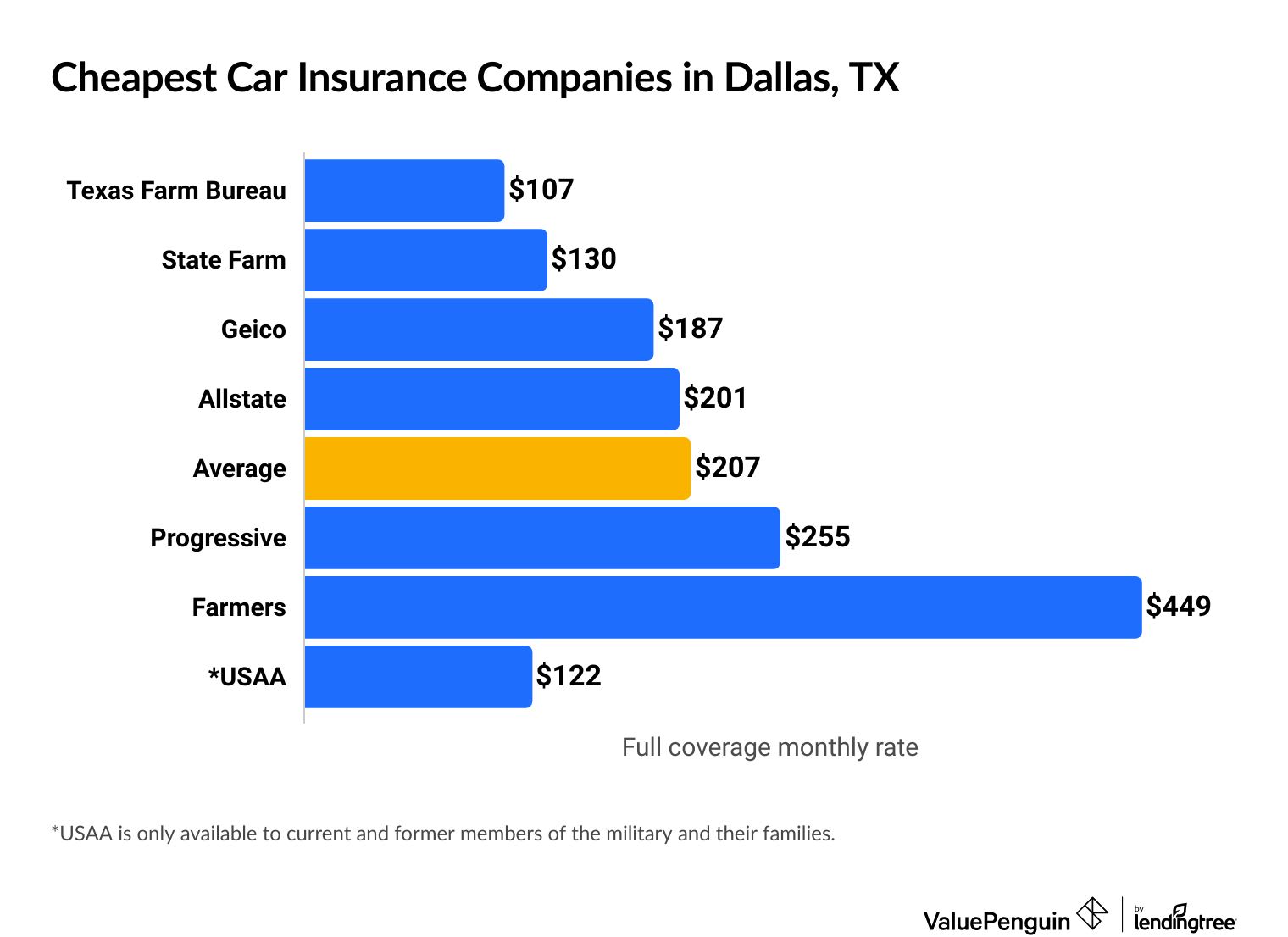 Cheapest companies for full coverage car insurance in Dallas, TX