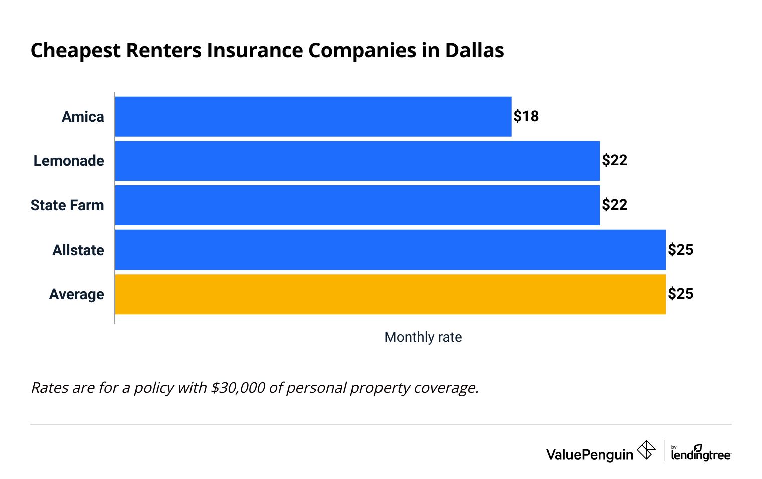 Monthly renters insurance rates by company in Dallas, TX