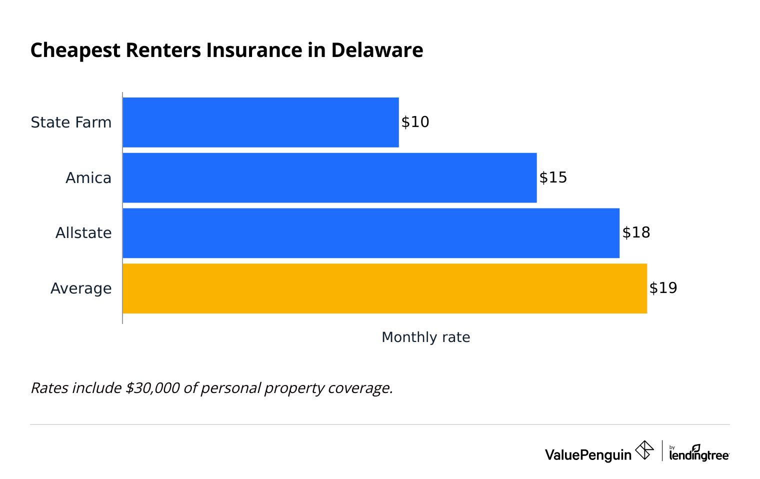 Average cost of renters insurance in Delaware