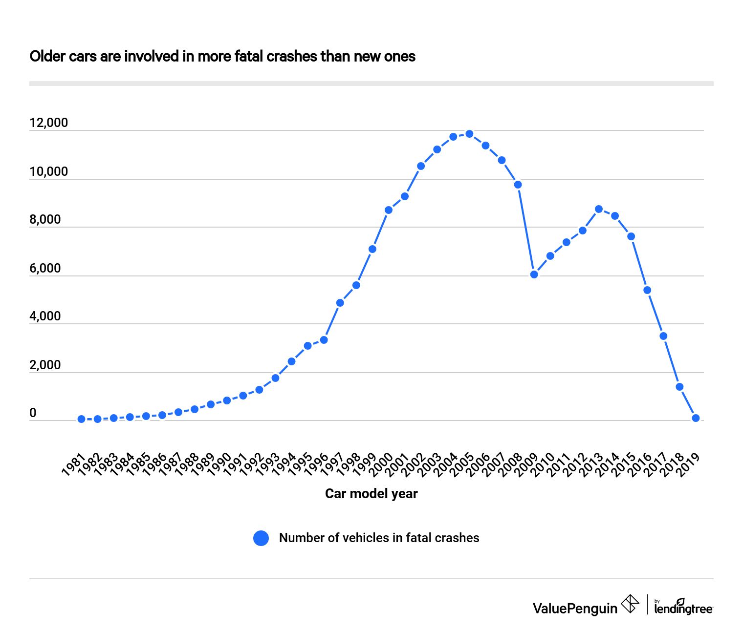 Deadliest vehicles - older cars