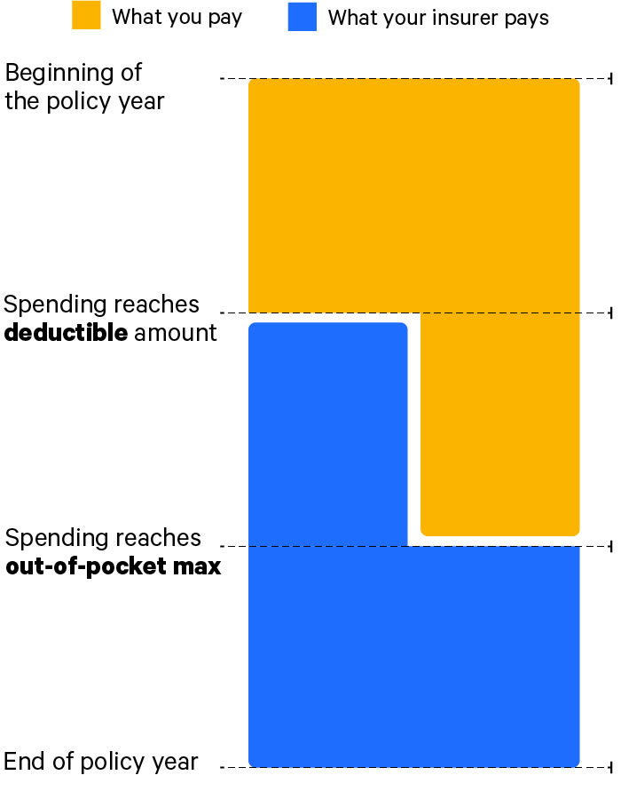 deductible vs. out-of-pocket max