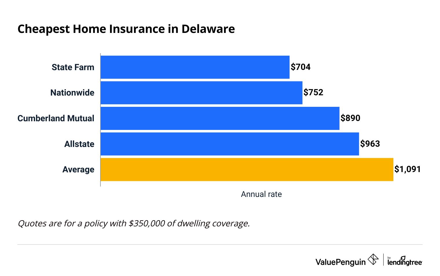 most affordable home insurance options in Delaware