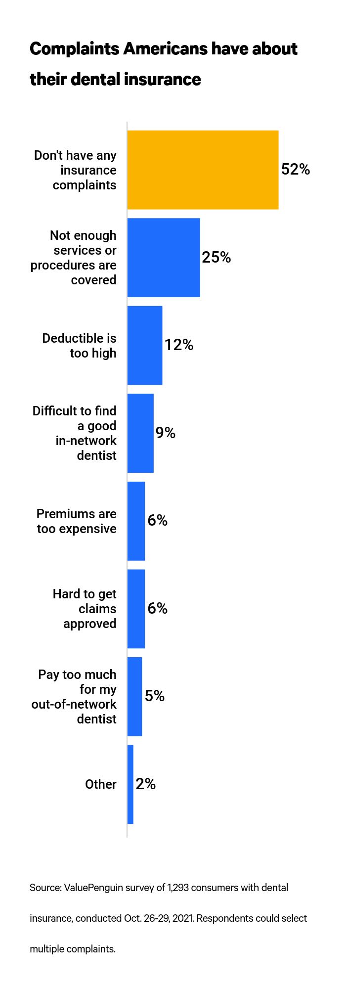 This is a graph about dental insurance complaints