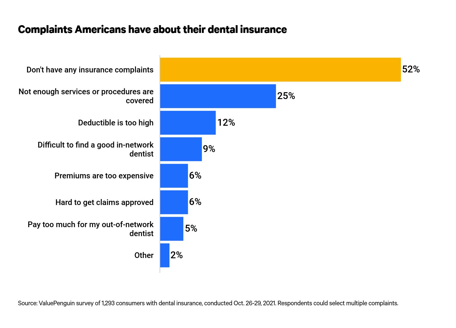 This is a graph about dental insurance complaints