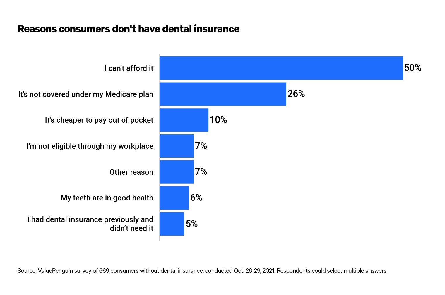 This is a graph about reasons for not having dental insurance