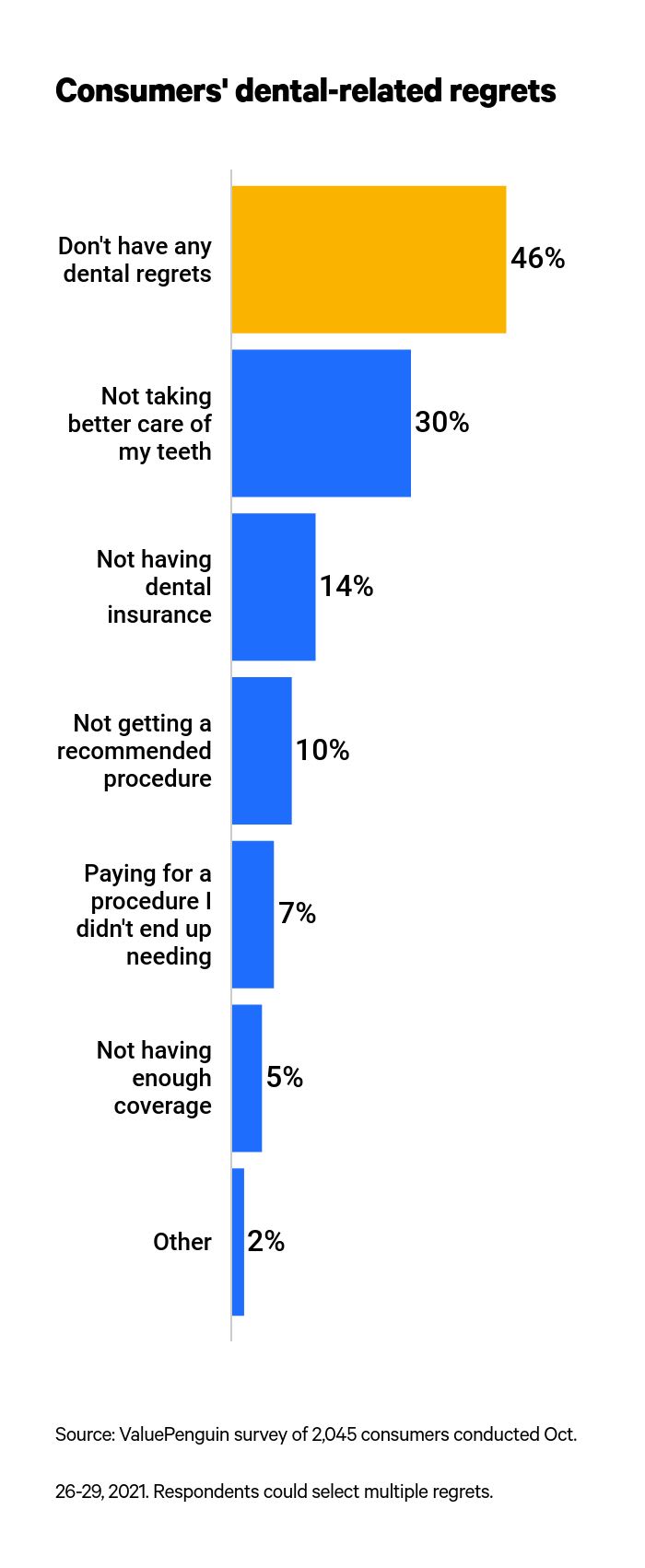 This is a graph about dental-related regrets
