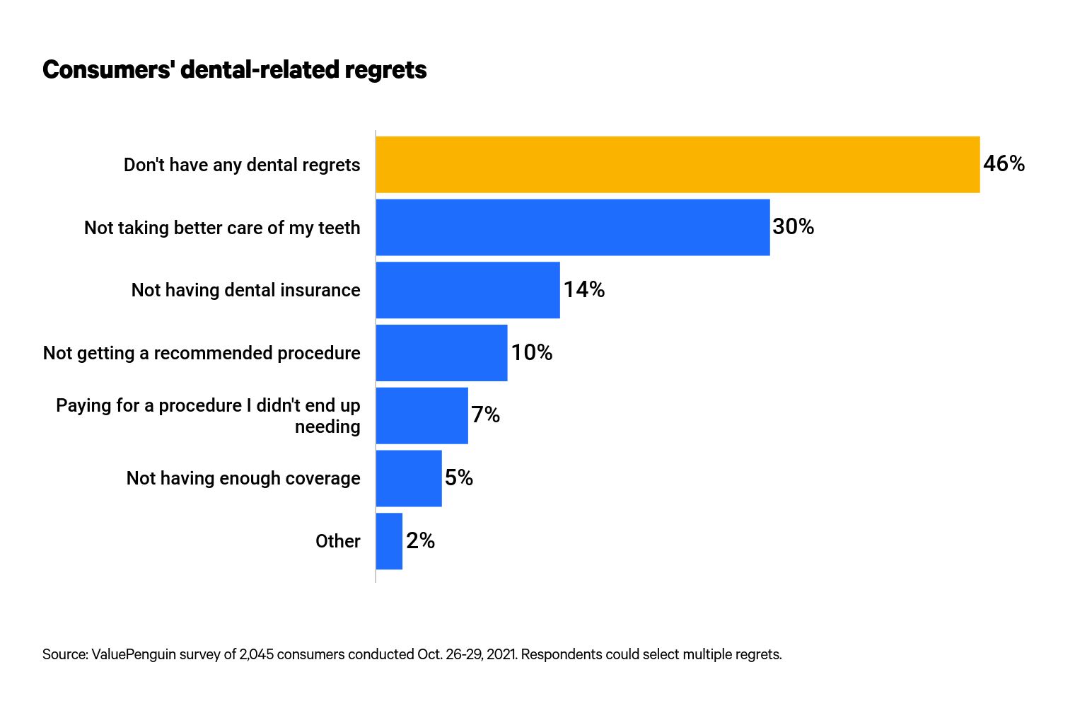 This is a graph about dental-related regrets