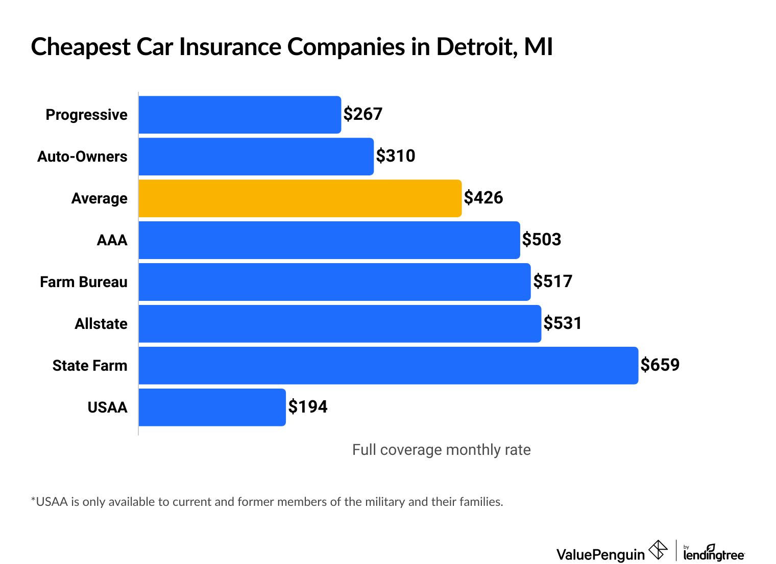 Cheapest car insurance companies in Michigan