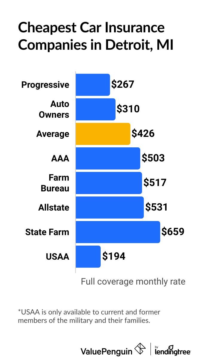 Cheapest car insurance companies in Michigan