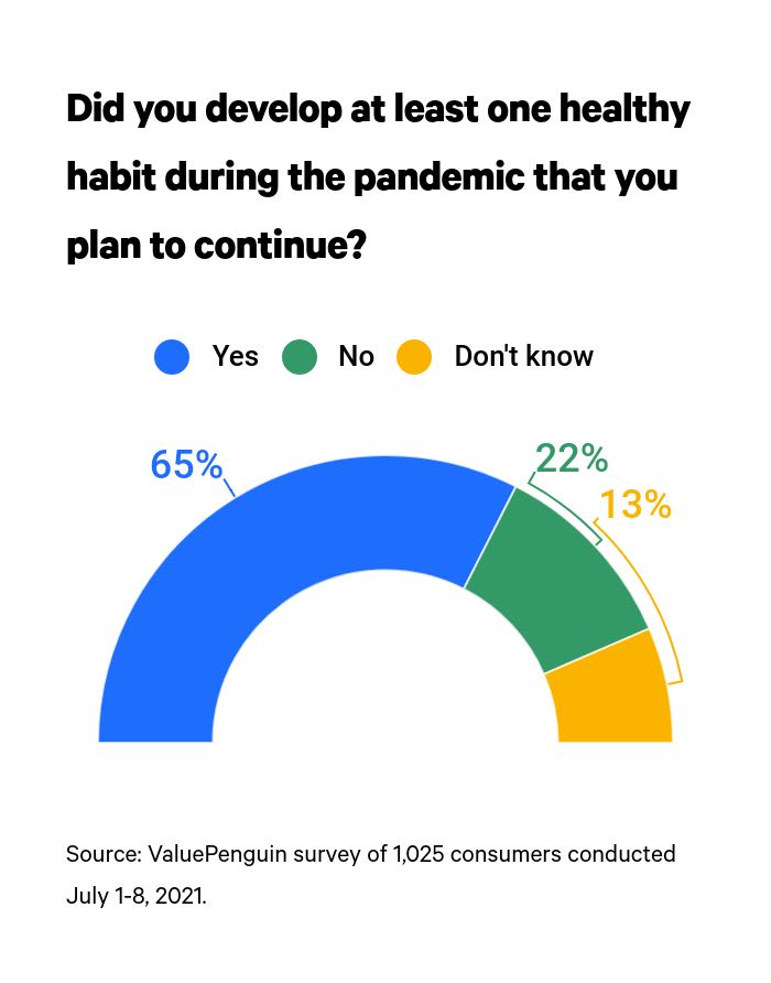 This is a graph of developing healthy habits
