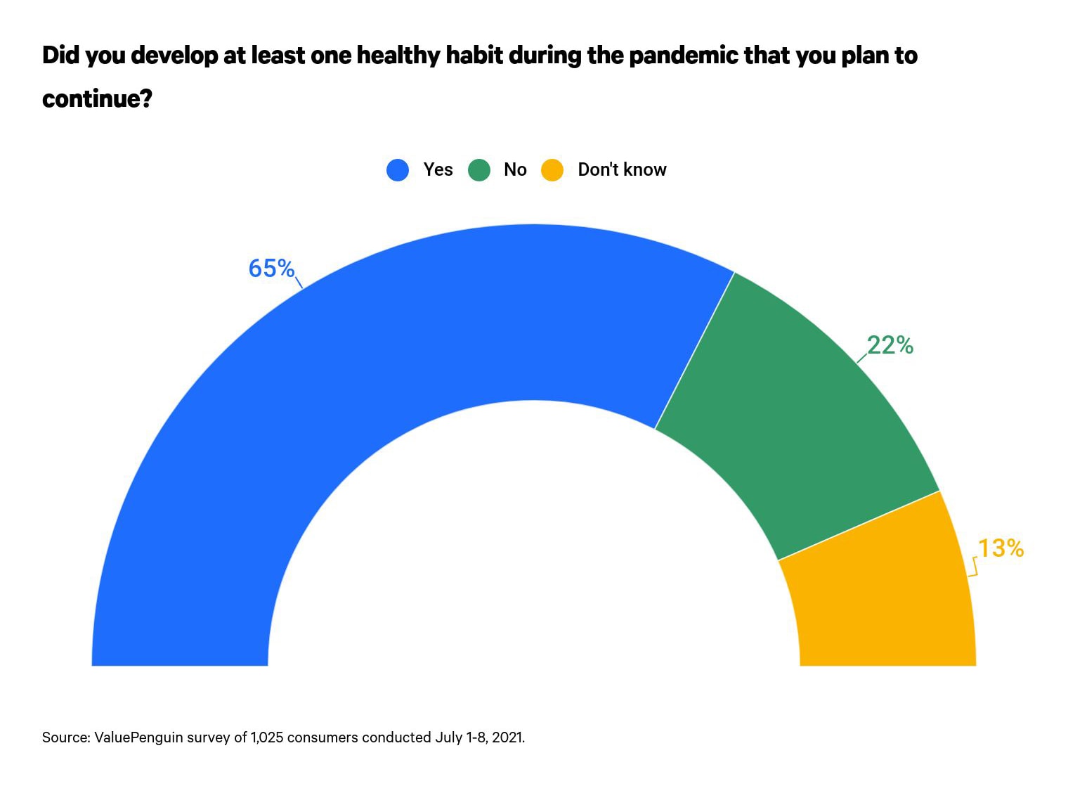 This is a graph of developing healthy habits