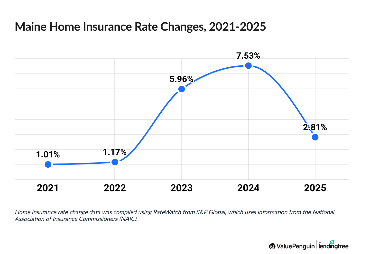 Chart illustrating increased cost of Maine homeowners insurance between 2021 and 2025