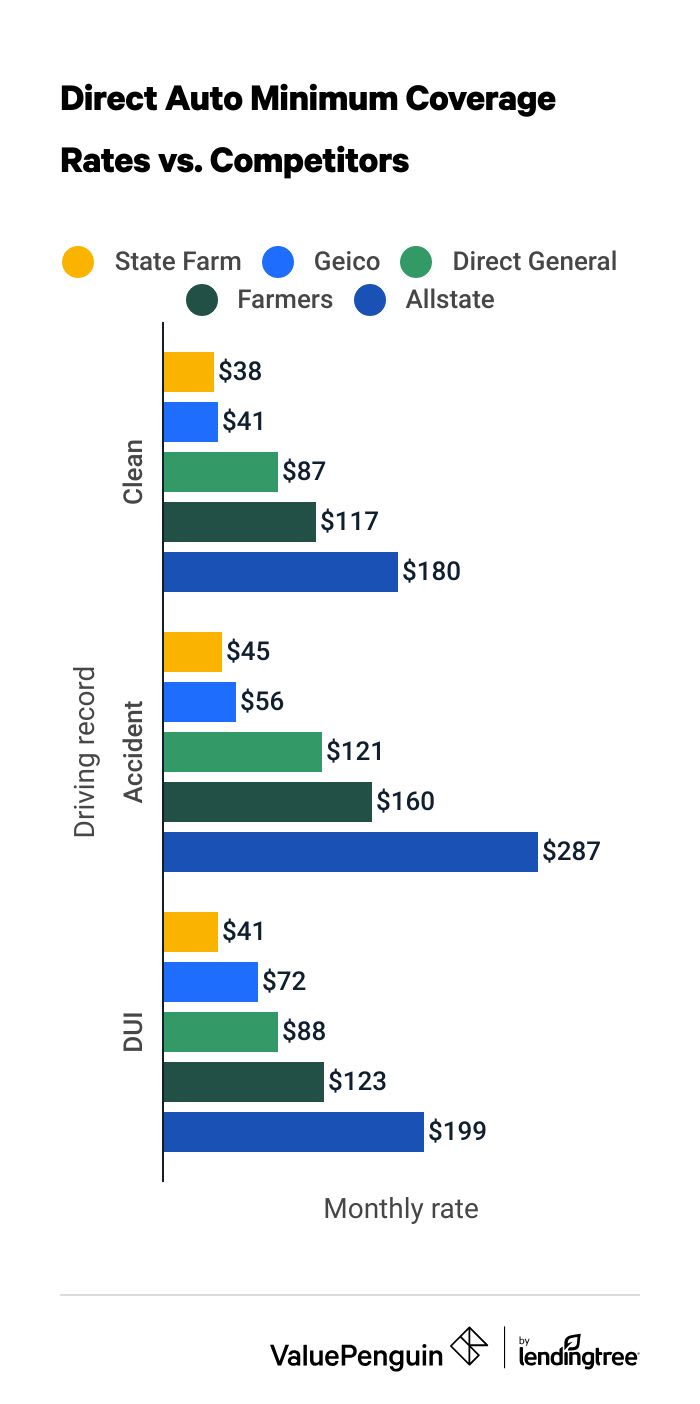 Direct Auto Insurance Minimum Coverage Rates