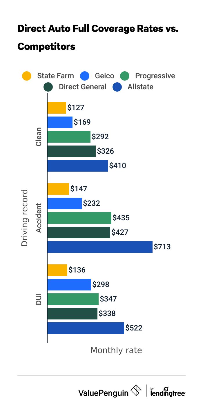 Direct Auto Full Coverage Insurance Rates