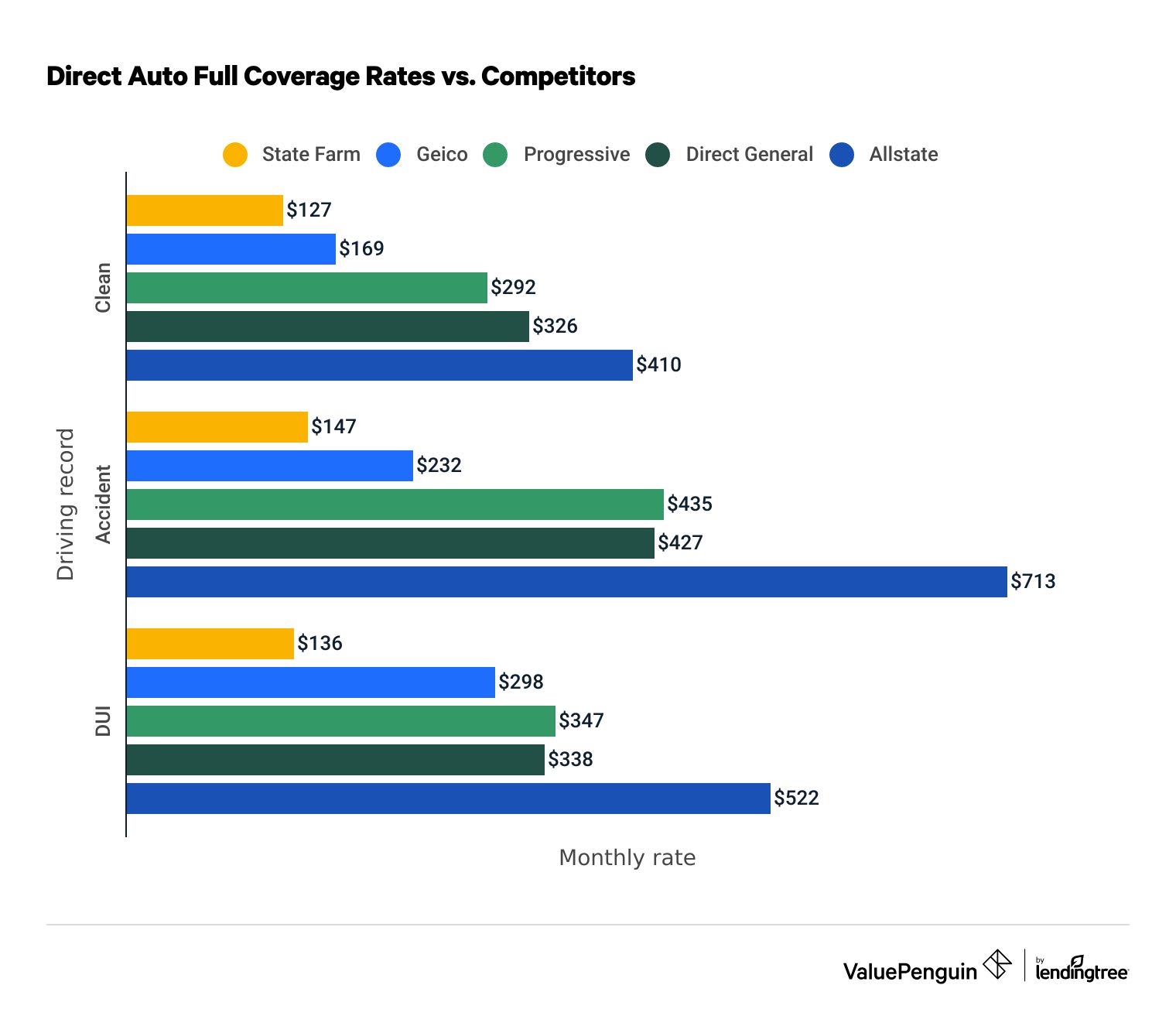 Direct Auto Full Coverage Insurance Rates