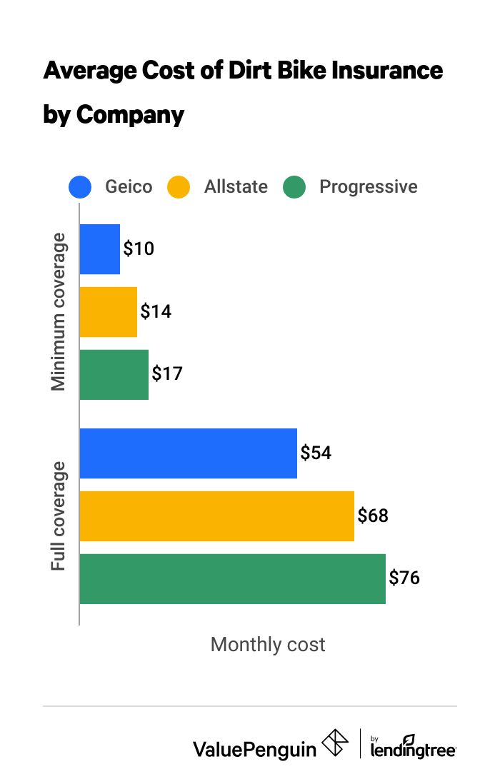 Cheapest dirt bike insurance quotes by company
