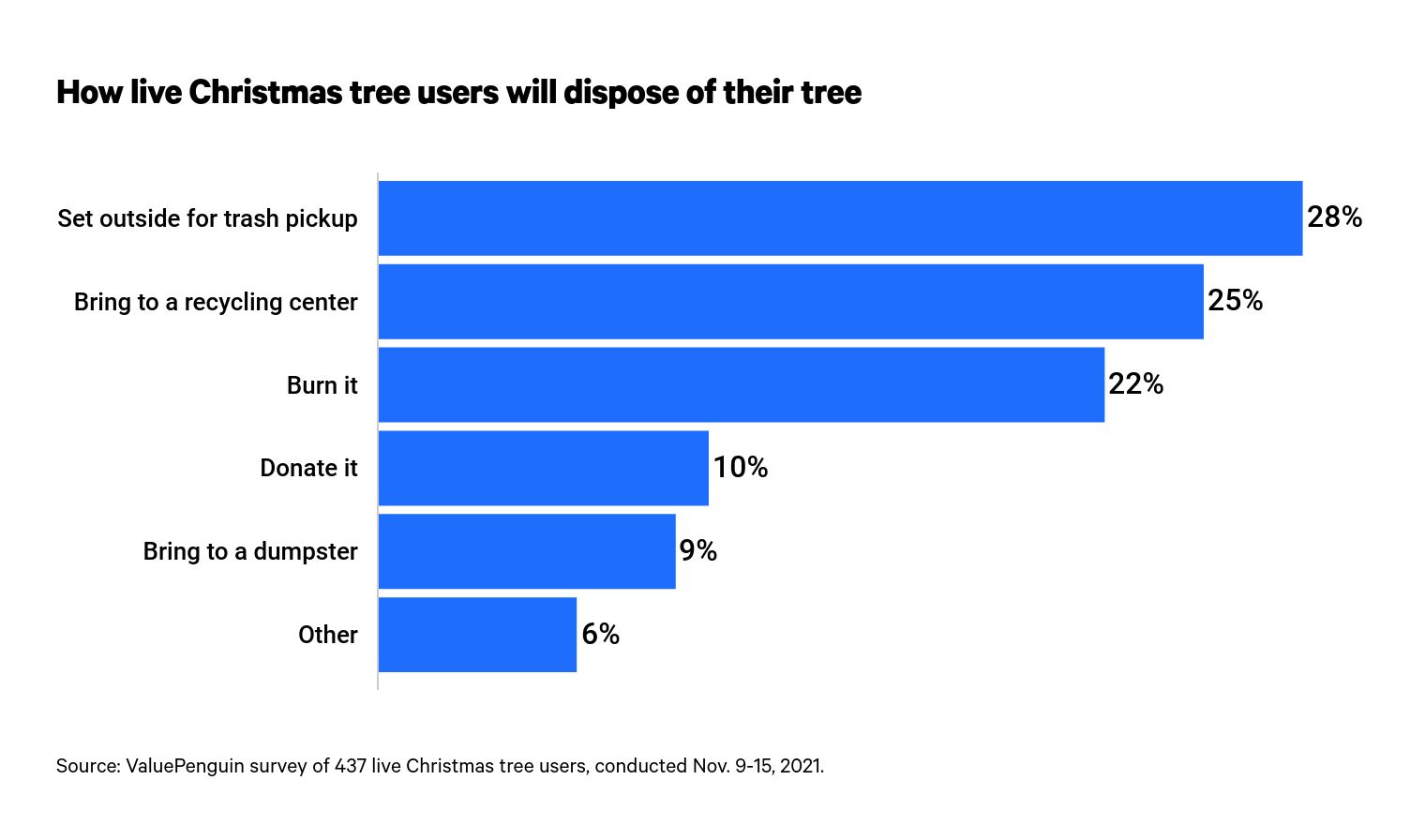 This is a graph about Christmas tree disposal