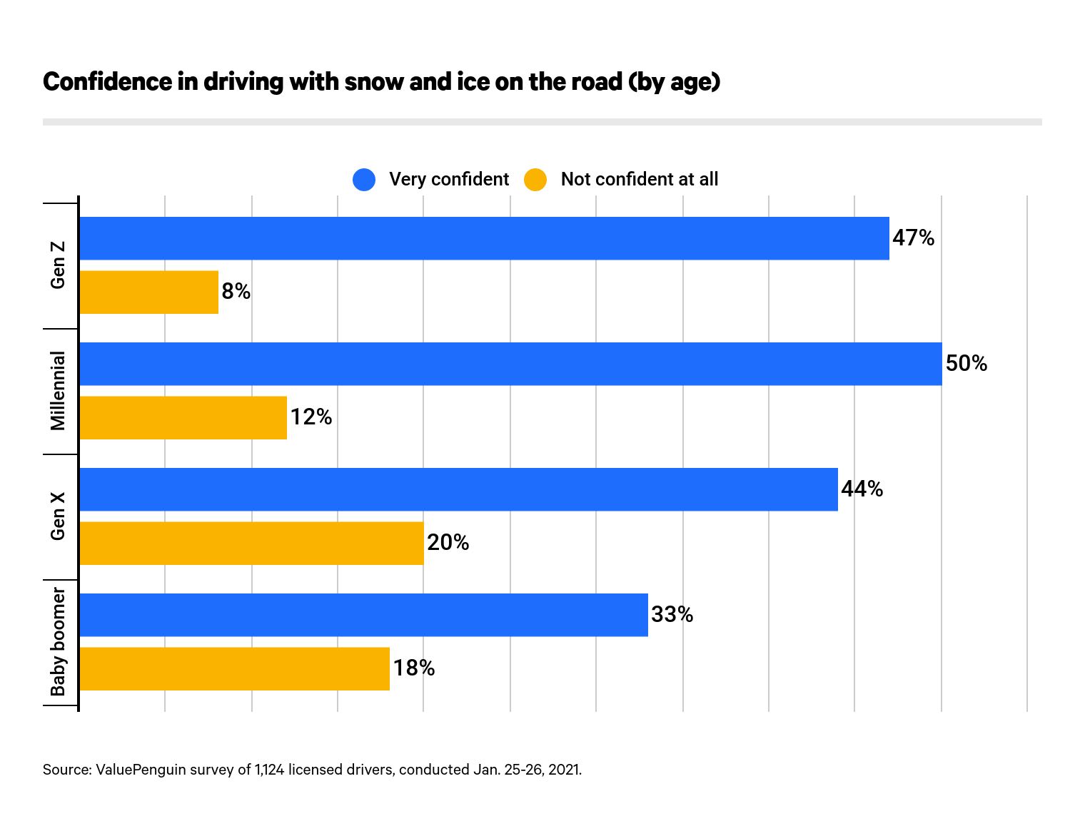 Chart about not being confident with driving in the winter