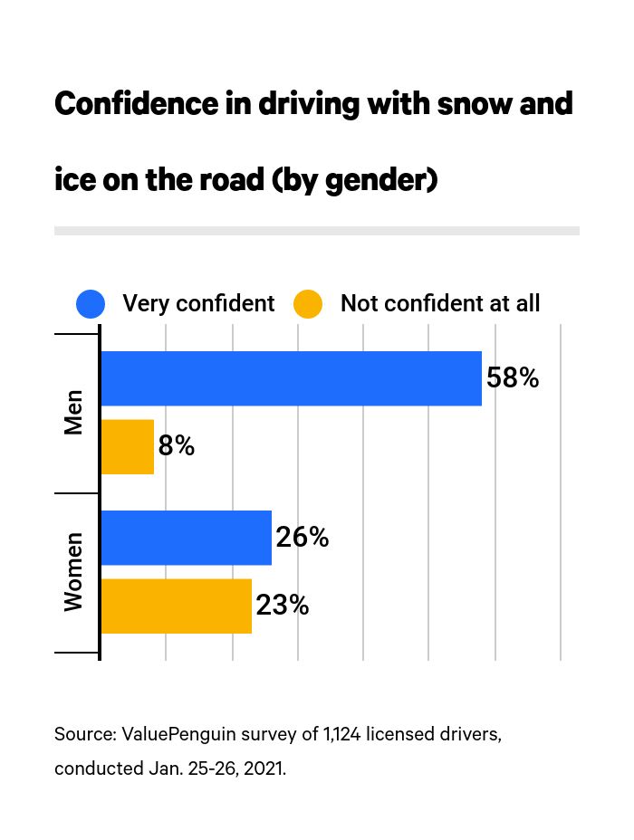Chart about driving in winter confidence