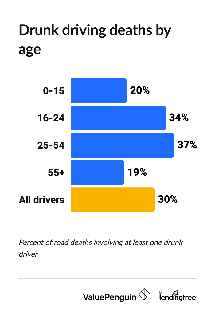 What percent of car crash deaths are DUI-related, by age