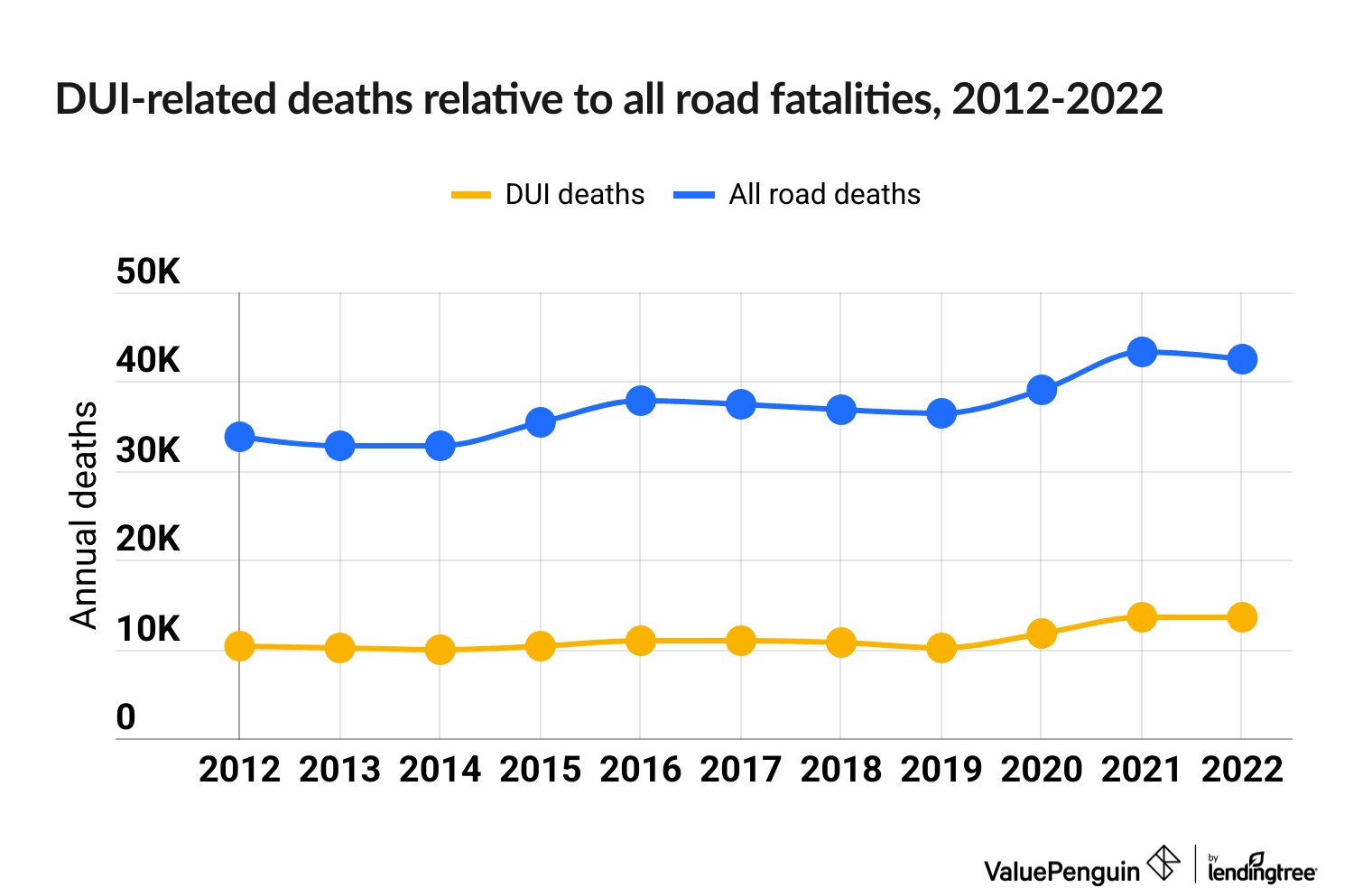 Drunk-driving deaths relative to total fatal crashes