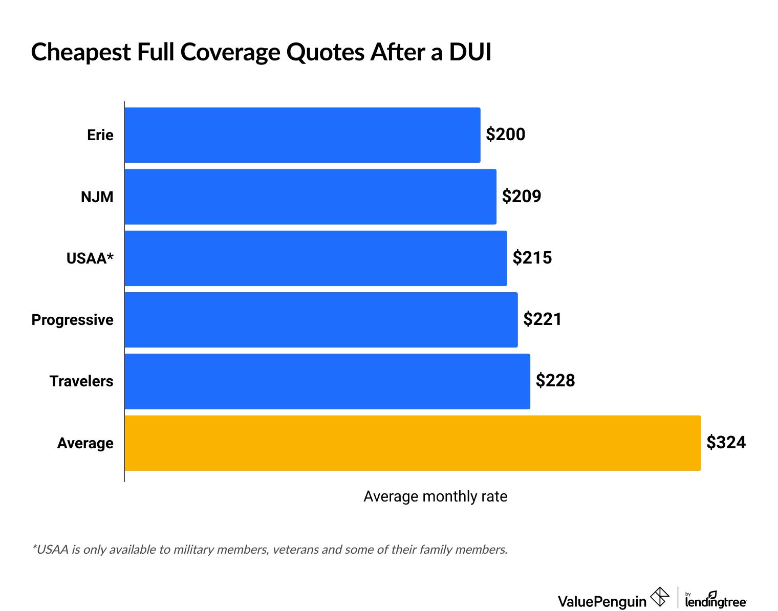 Comparing the cheapest auto insurance companies for a driver with a DUI