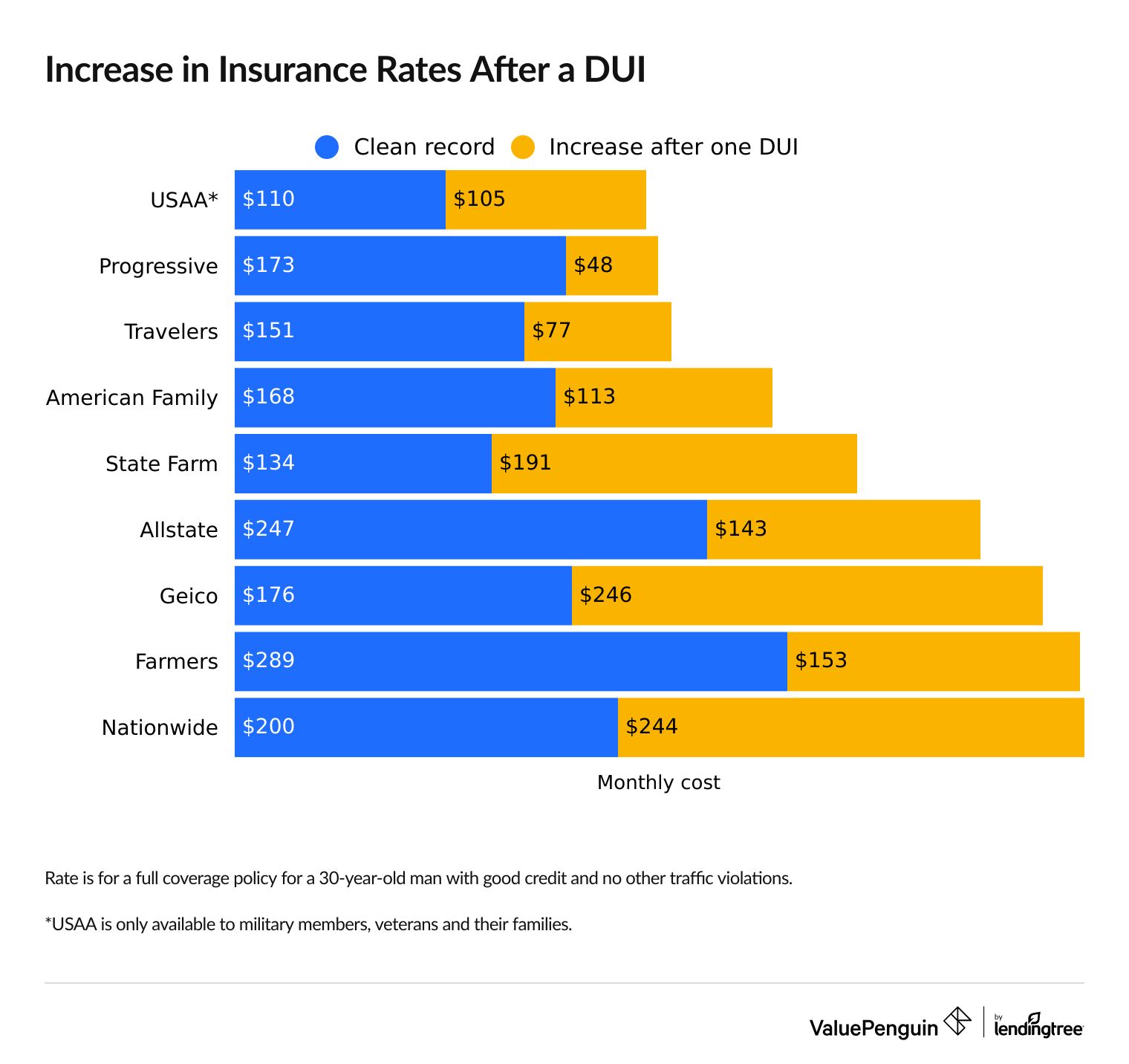 How much will my insurance go up after a DUI?