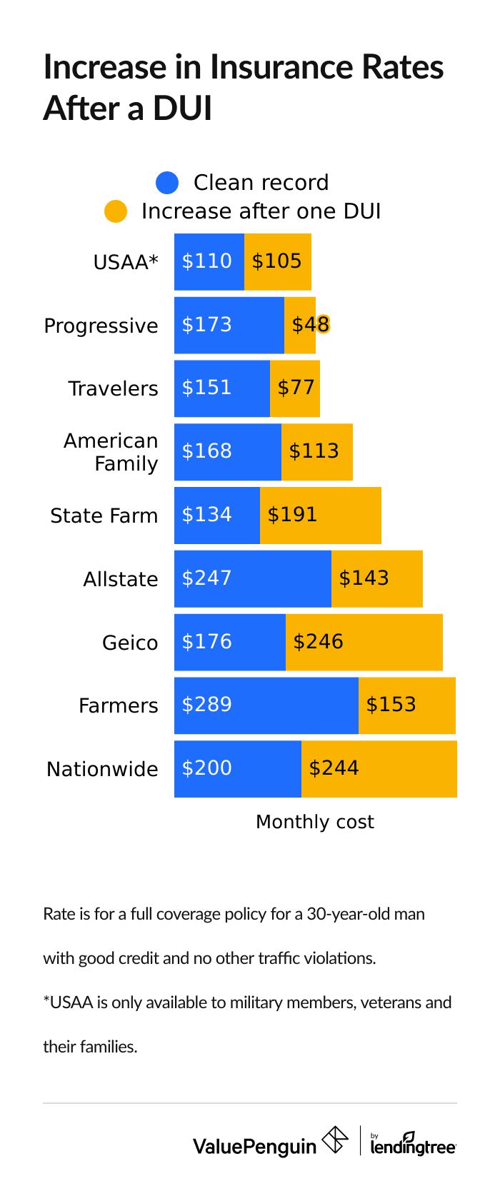 How much will my insurance go up after a DUI?