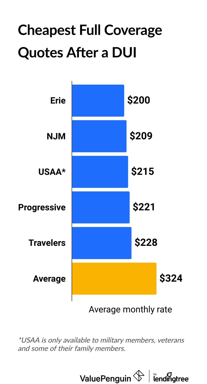 Comparing the cheapest auto insurance companies for a driver with a DUI