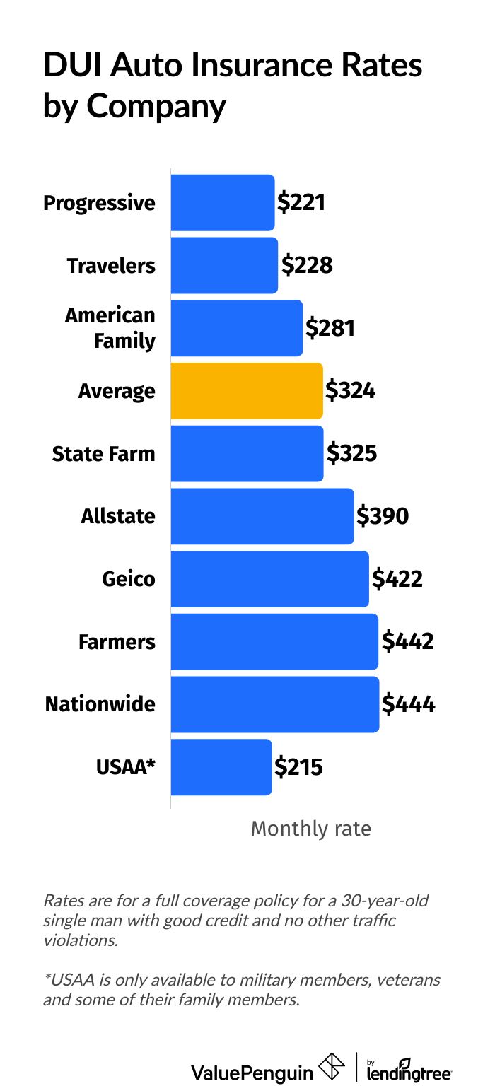 Insurance cost after a DUI by company