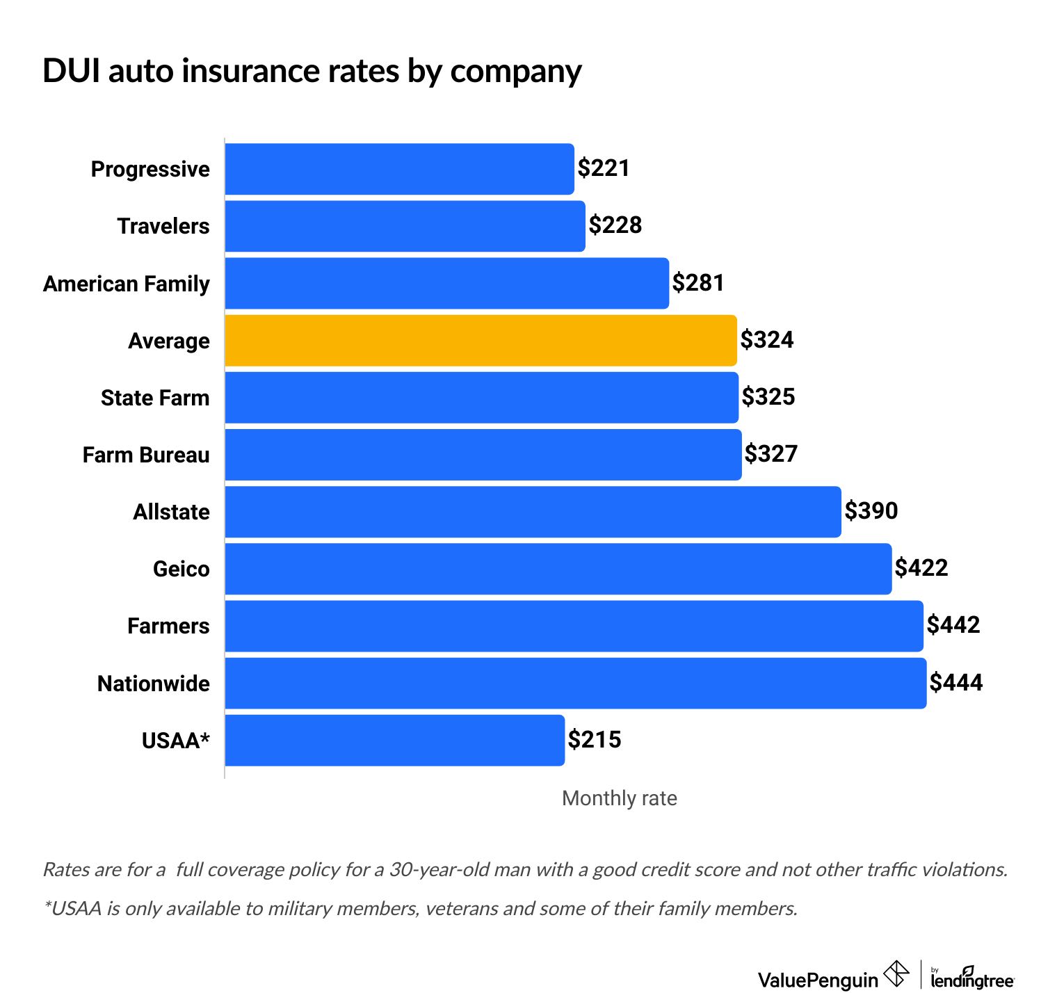Insurance cost after a DUI by company