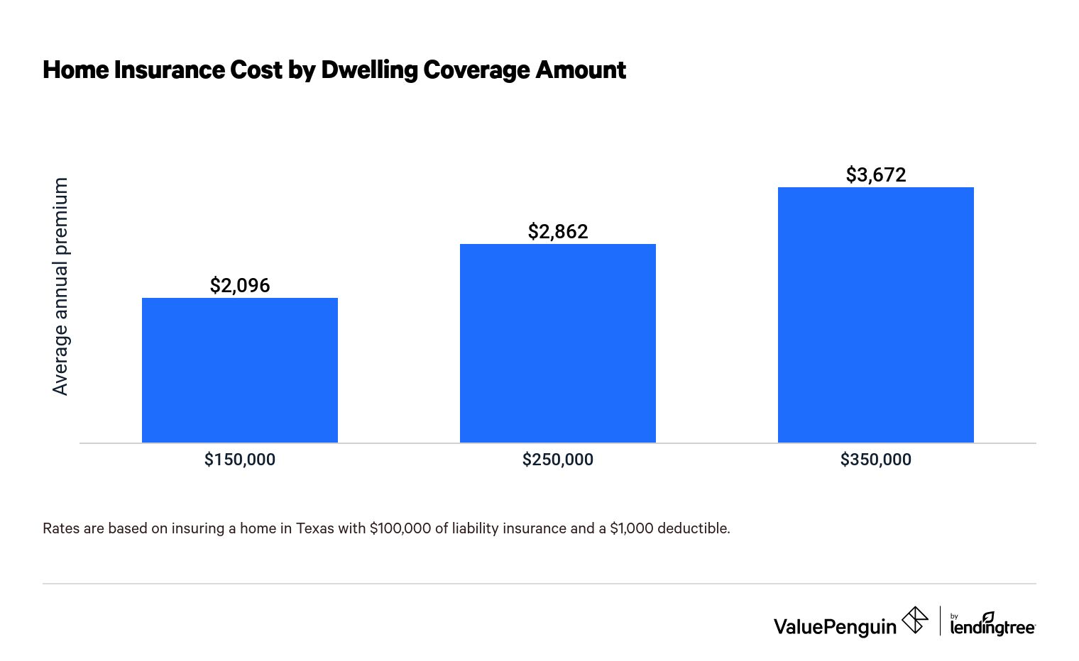 Difference in price of home insurance by dwelling coverage amount