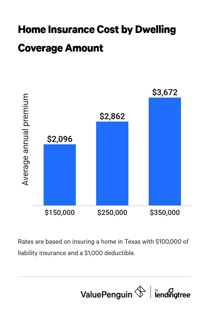 Difference in price of home insurance by dwelling coverage amount