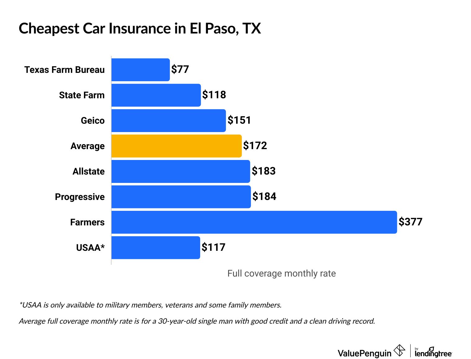 Cheapest car insurance companies in Texas