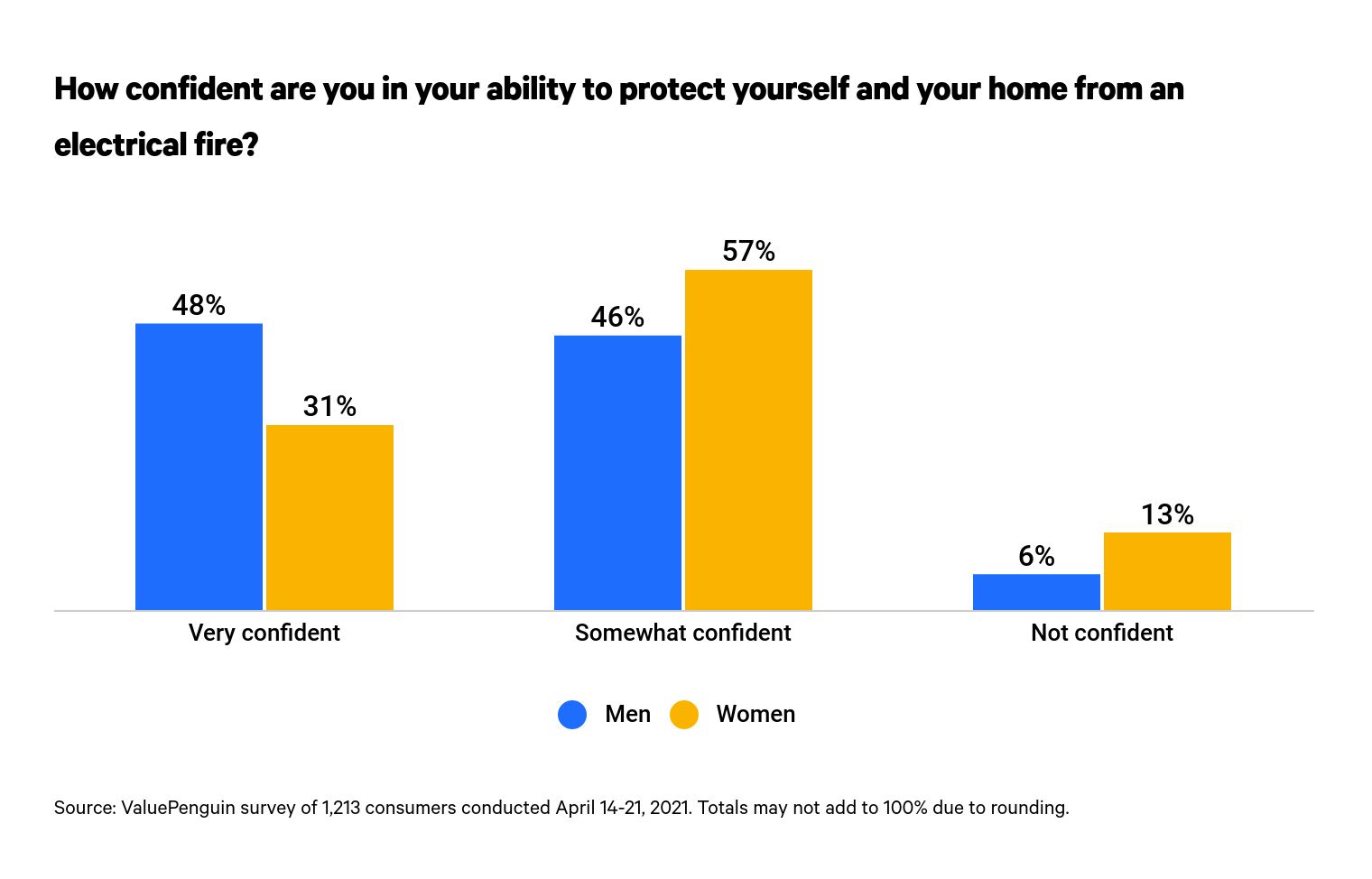 chart 31 to 48% very confident