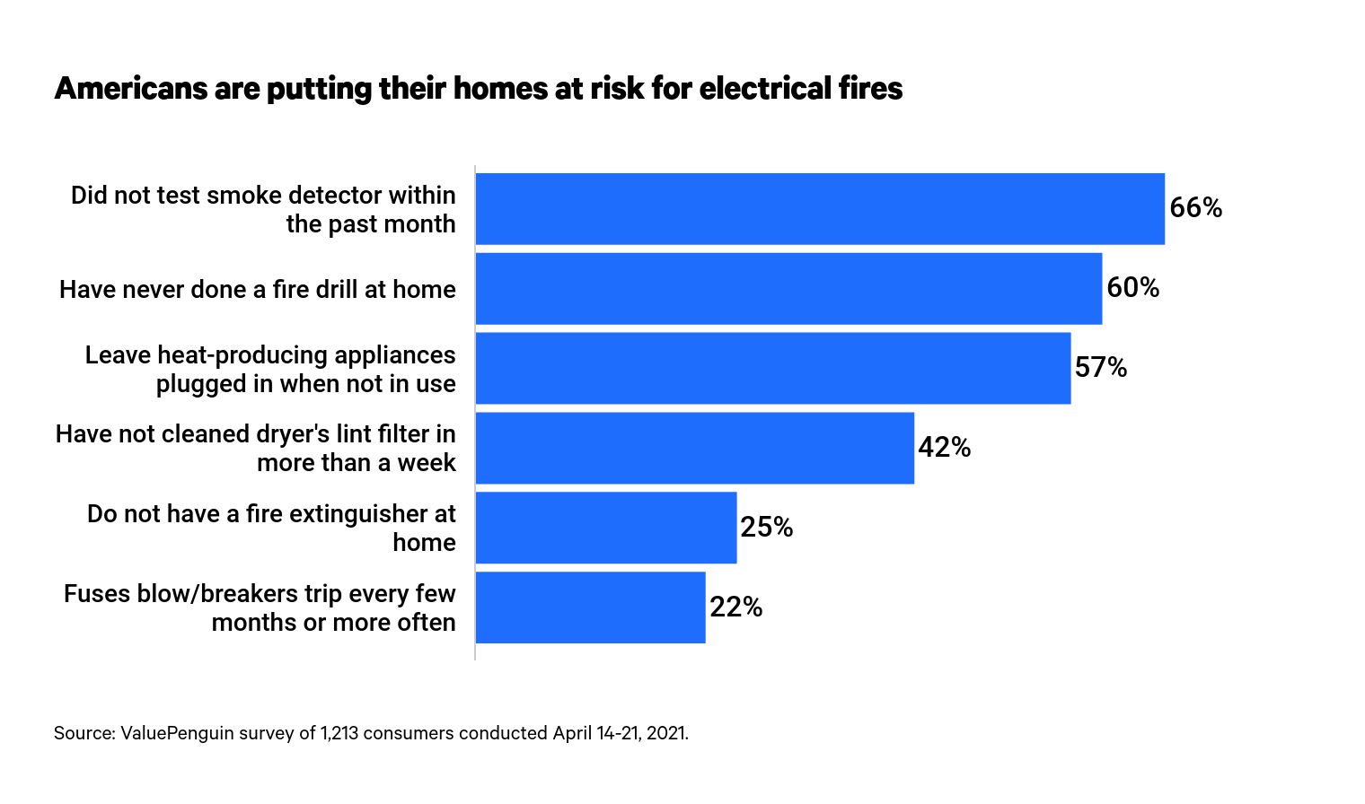 bar chart of behaviors that increase fire risk