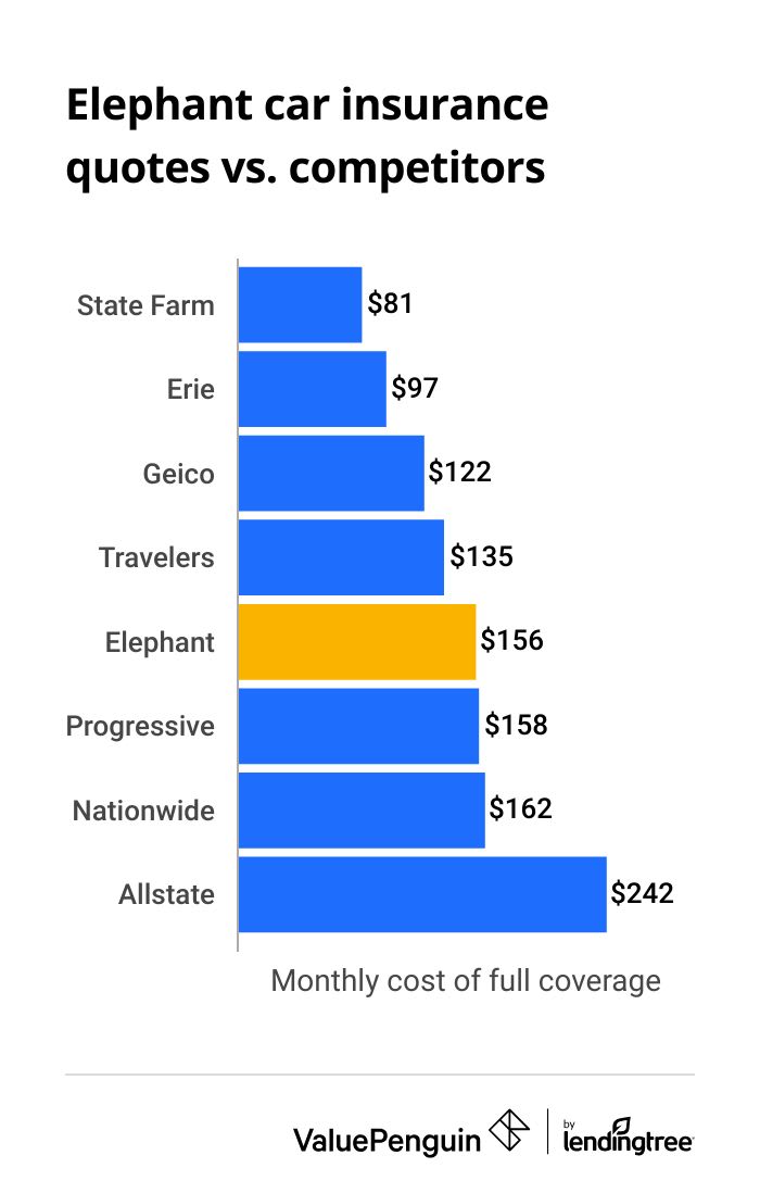 Elephant Insurance rates vs. competitors