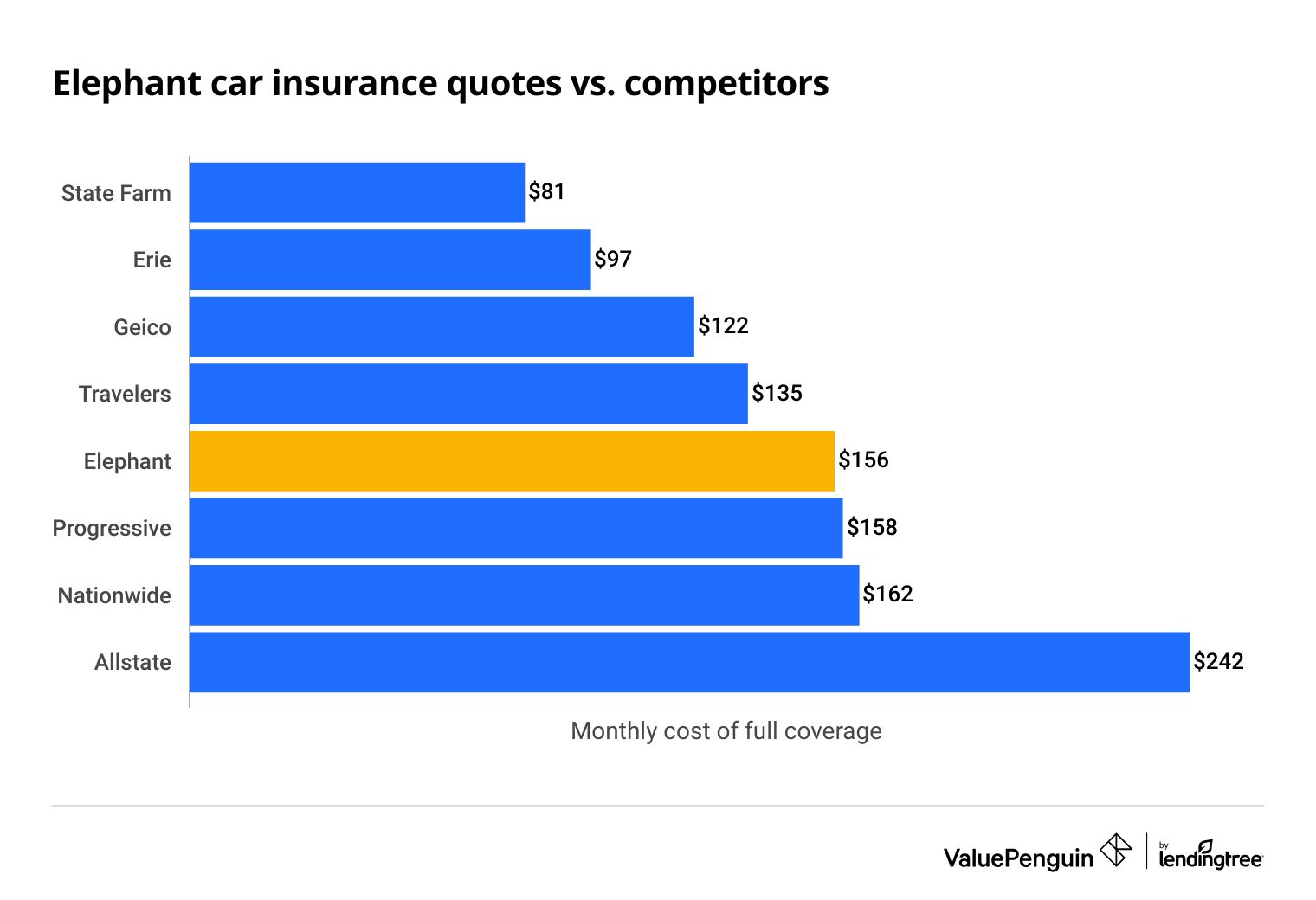 Elephant Insurance rates vs. competitors