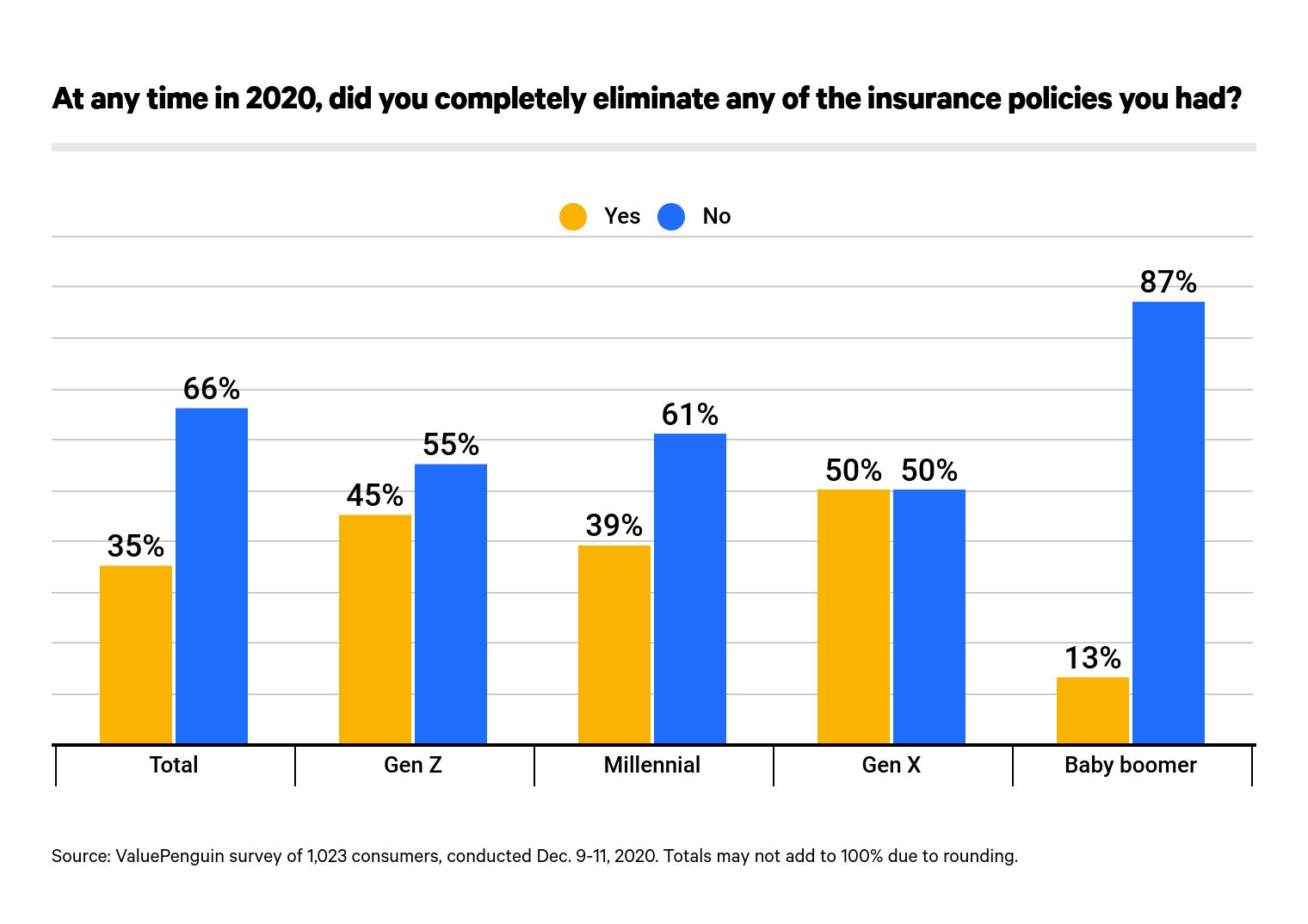 How many people eliminate insurance coverage