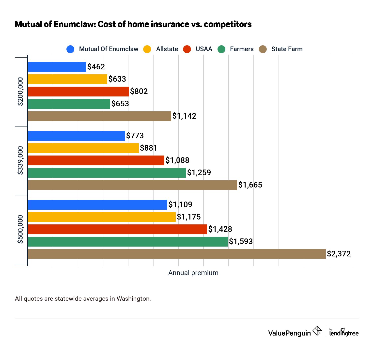 Graph comparing the costs of home insurance from Mutual of Enumclaw and competitors