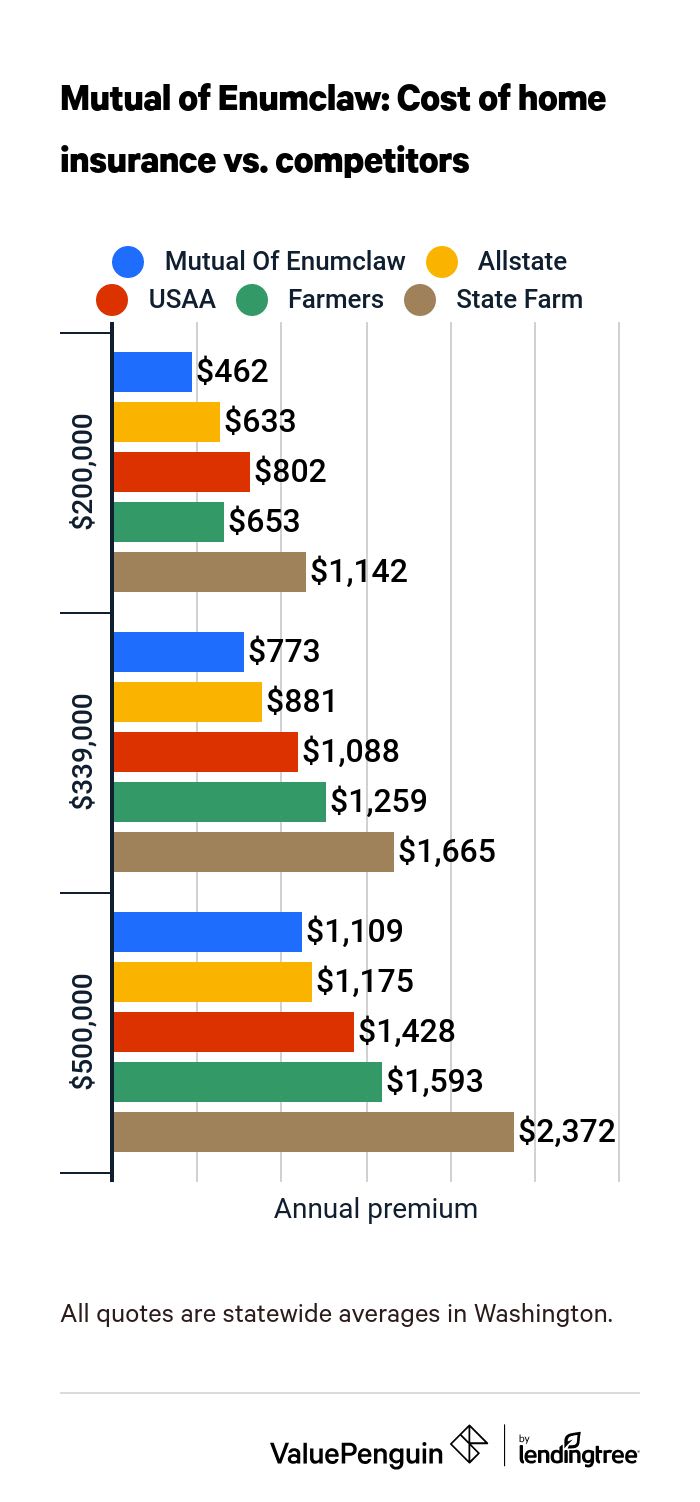 Graph comparing the costs of home insurance from Mutual of Enumclaw and competitors