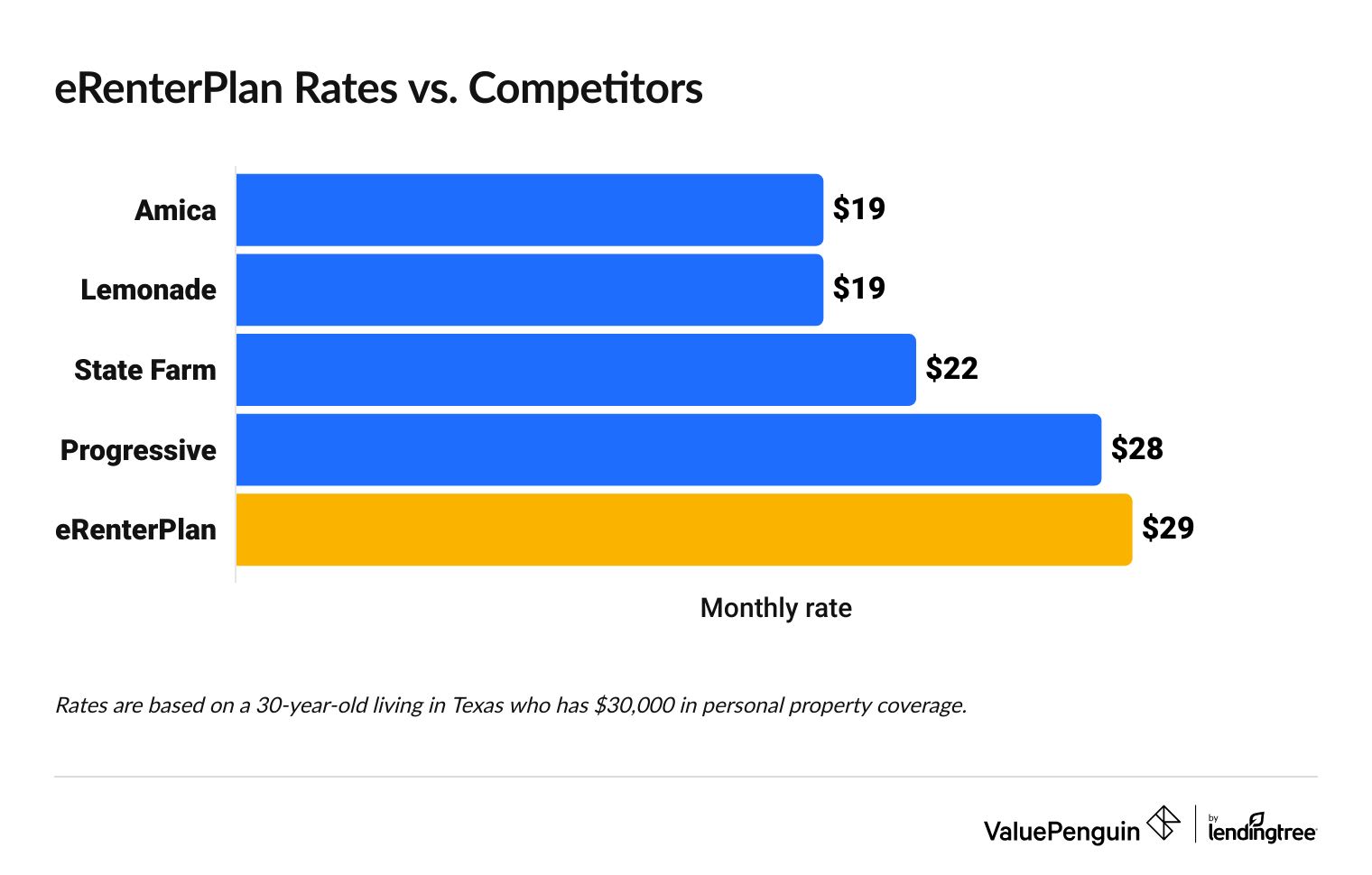 Graph comparing eRenterPlan rates with top competitors