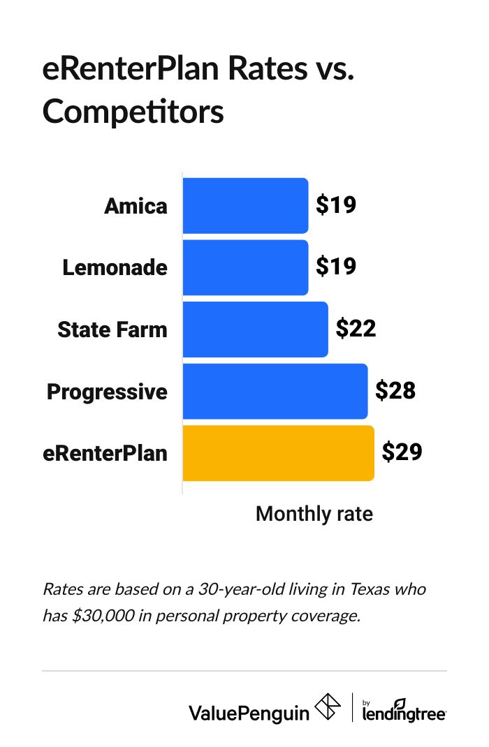 Graph comparing eRenterPlan rates with top competitors