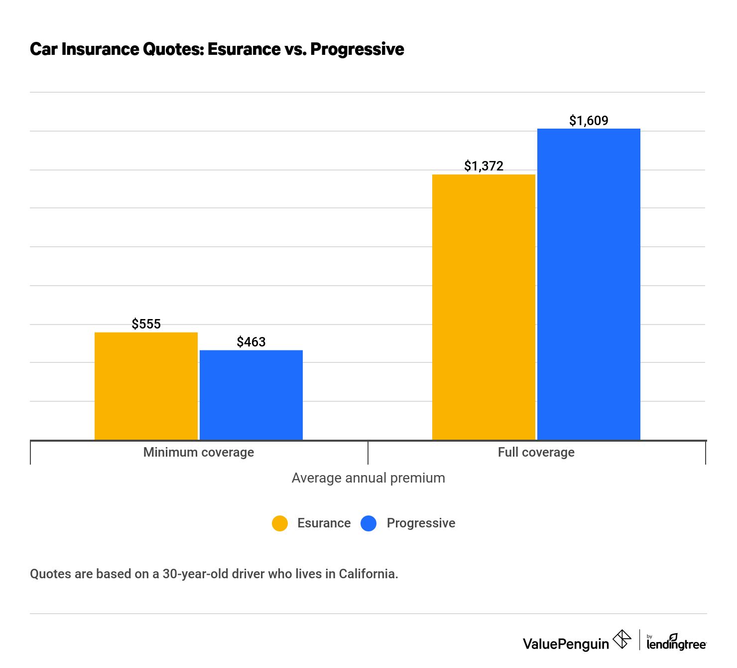 Esurance vs Progressive Car Insurance Rates Coverage ValuePenguin