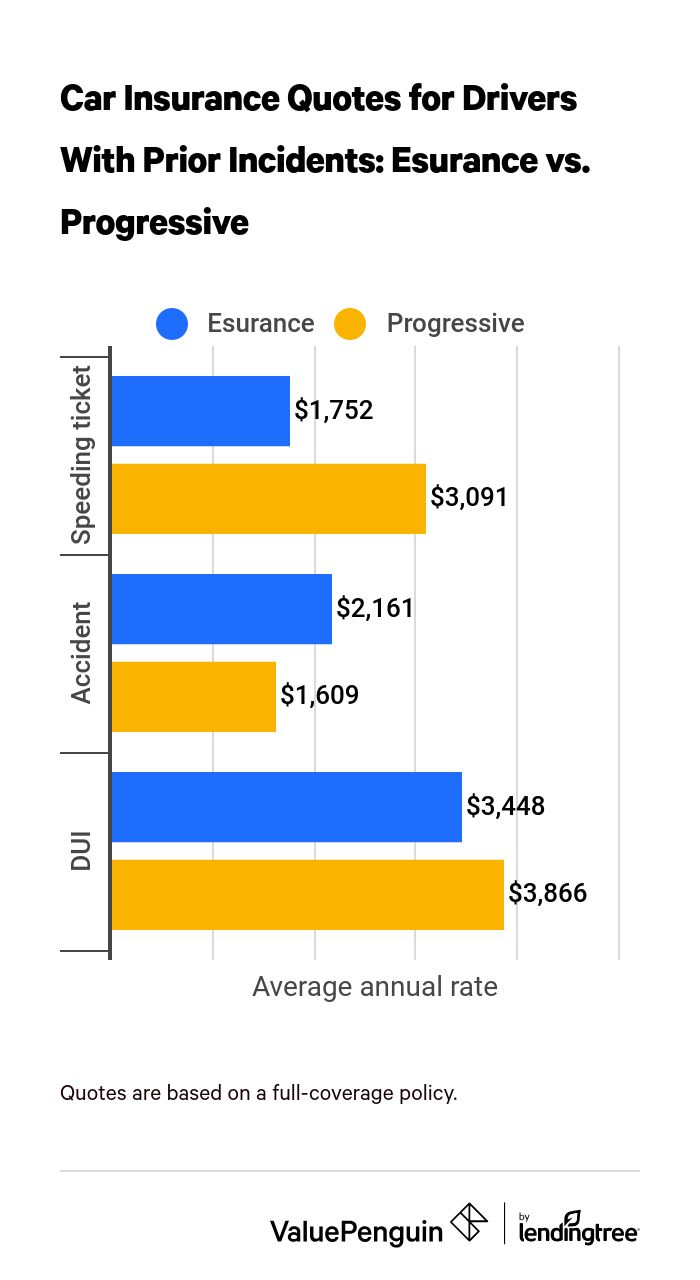 Esurance vs Progressive car insurance quotes